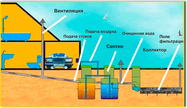 obsluzhivanie-septika-dlya-dachi-bez-otkachki-i-zapaha